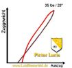 Vor zu zugdiagramm1